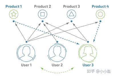 推荐算法分类:协同过滤推荐、基于内容推荐、基于知识推荐、混合推荐