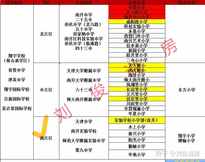 刘俊说说天津市南开区的学区资源感兴趣的可点赞收藏