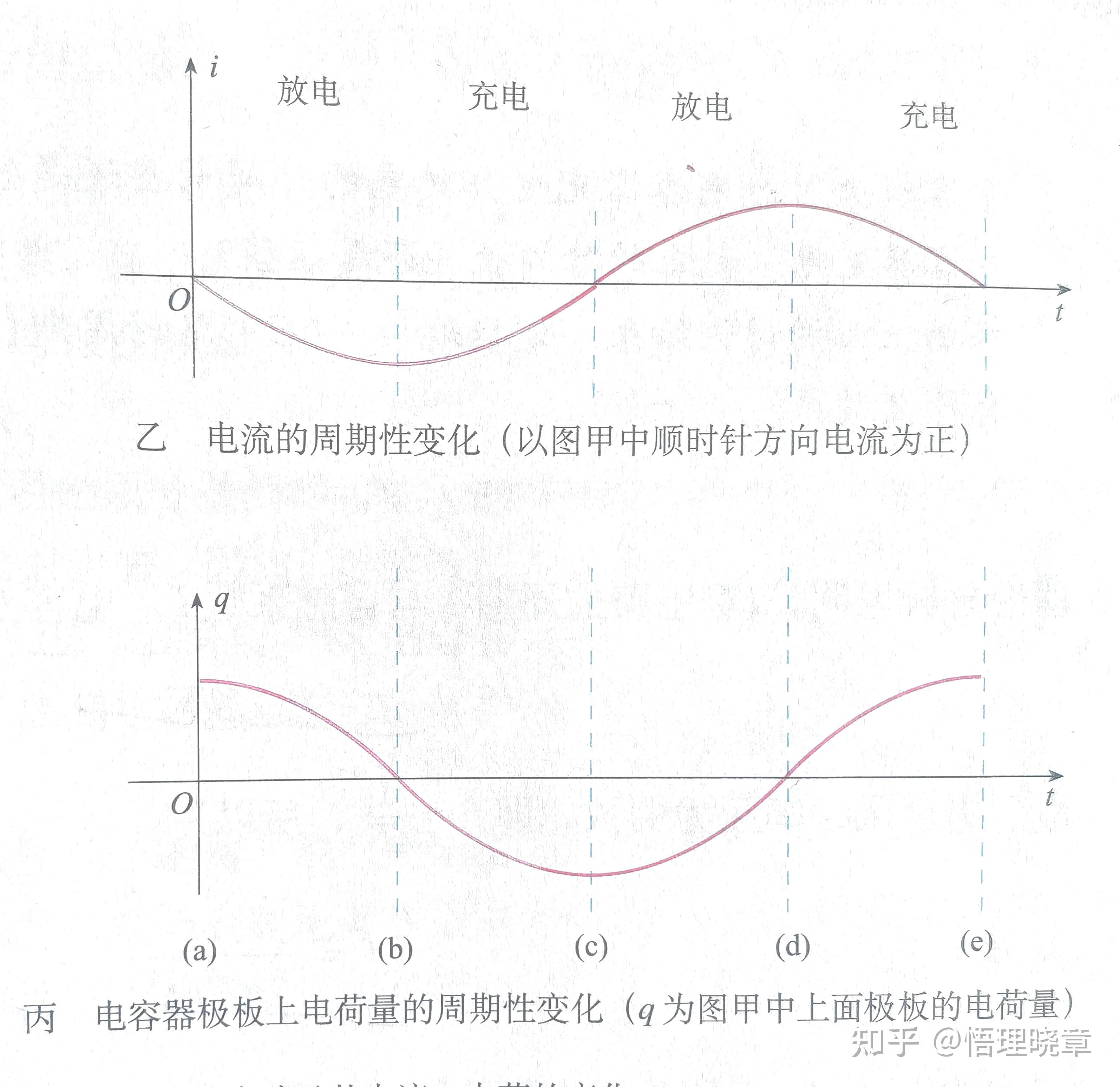 请详细讲解LC振荡电路(一步步详细说明)? - 知乎