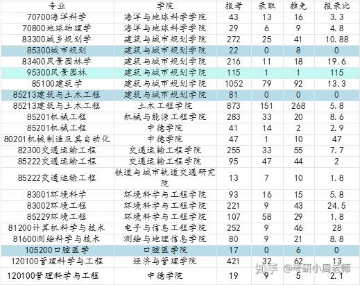 1,城規全國第二,專碩推免8個,不接受統招;2,建築與土木工程只招收專碩