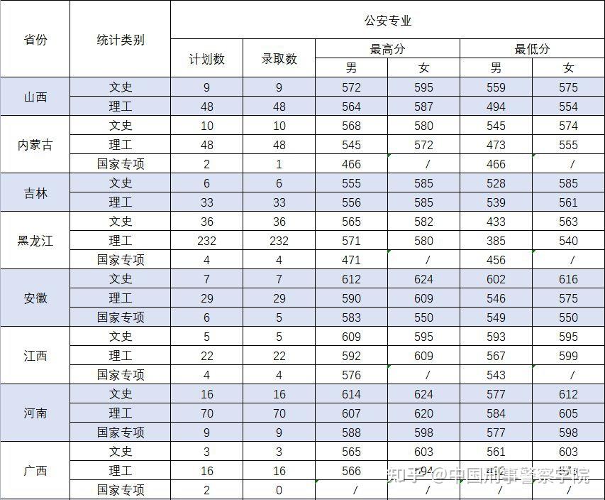 中国刑事警察学院2021年本科生录取分数线非高考综合改革高考综合改革