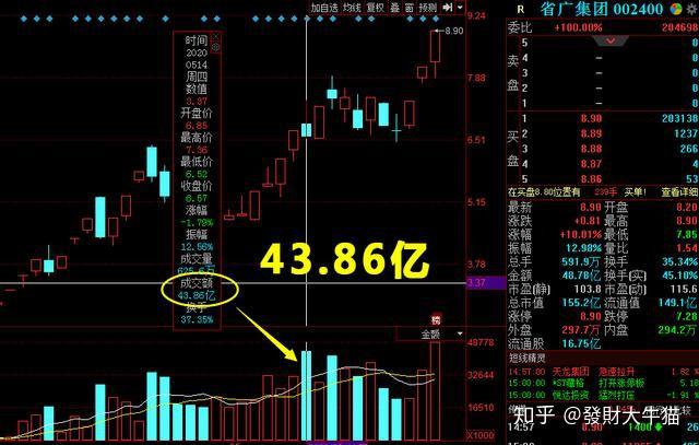 5个月大赚362a股顶级游资操盘方法曝光步骤详解