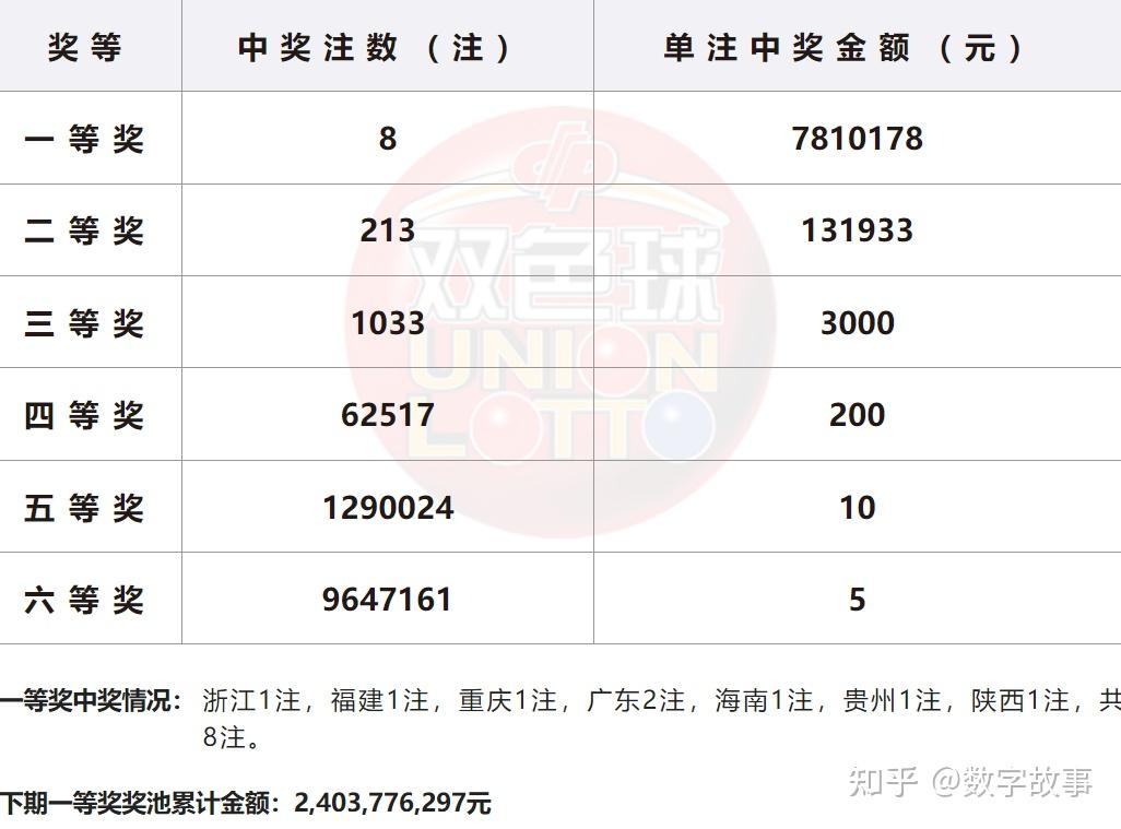 双色球24040期开奖结果蓝球28注一等奖