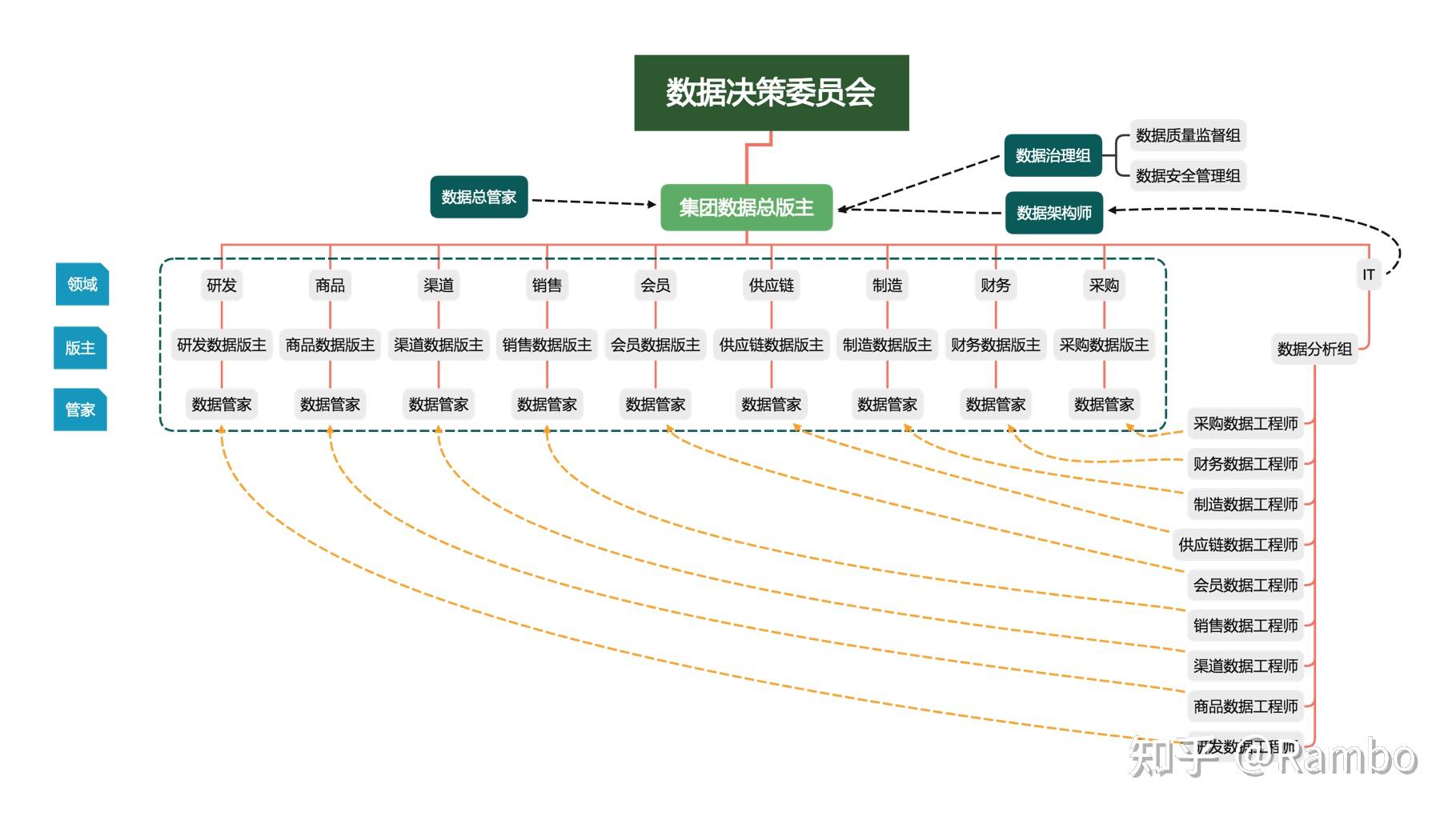 數據分析團隊的組織架構分享