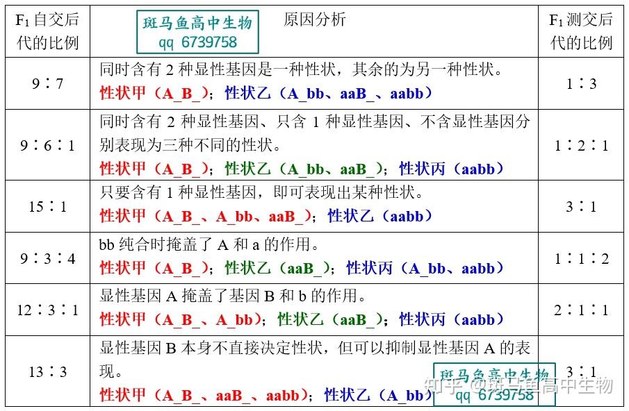 由於非等位基因間的相互作用,可使f2代出現一些特殊的分離比