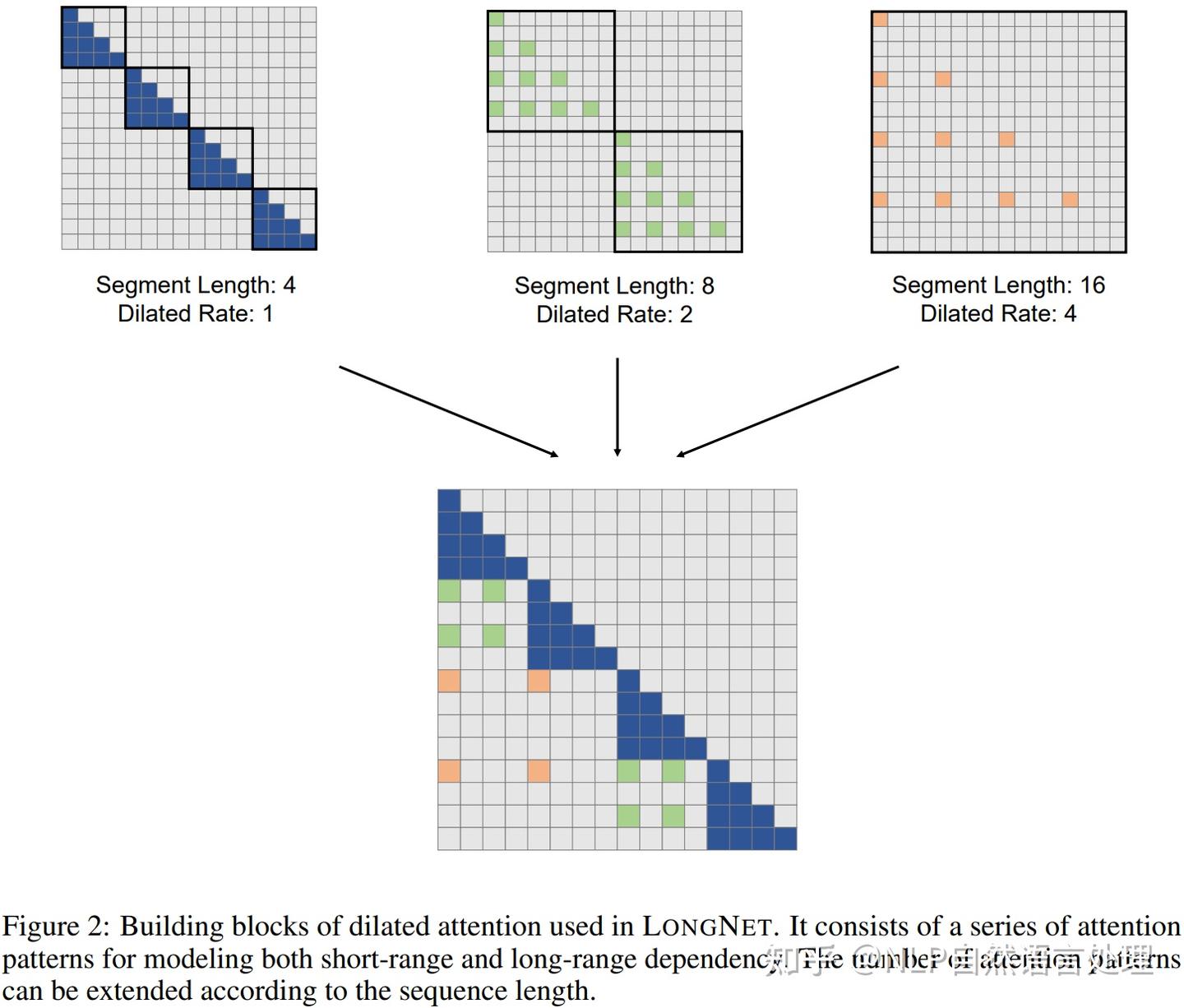 太牛了！微软最新研究：LONGNET，Transformer序列长度可支持 10亿+ Token - 知乎