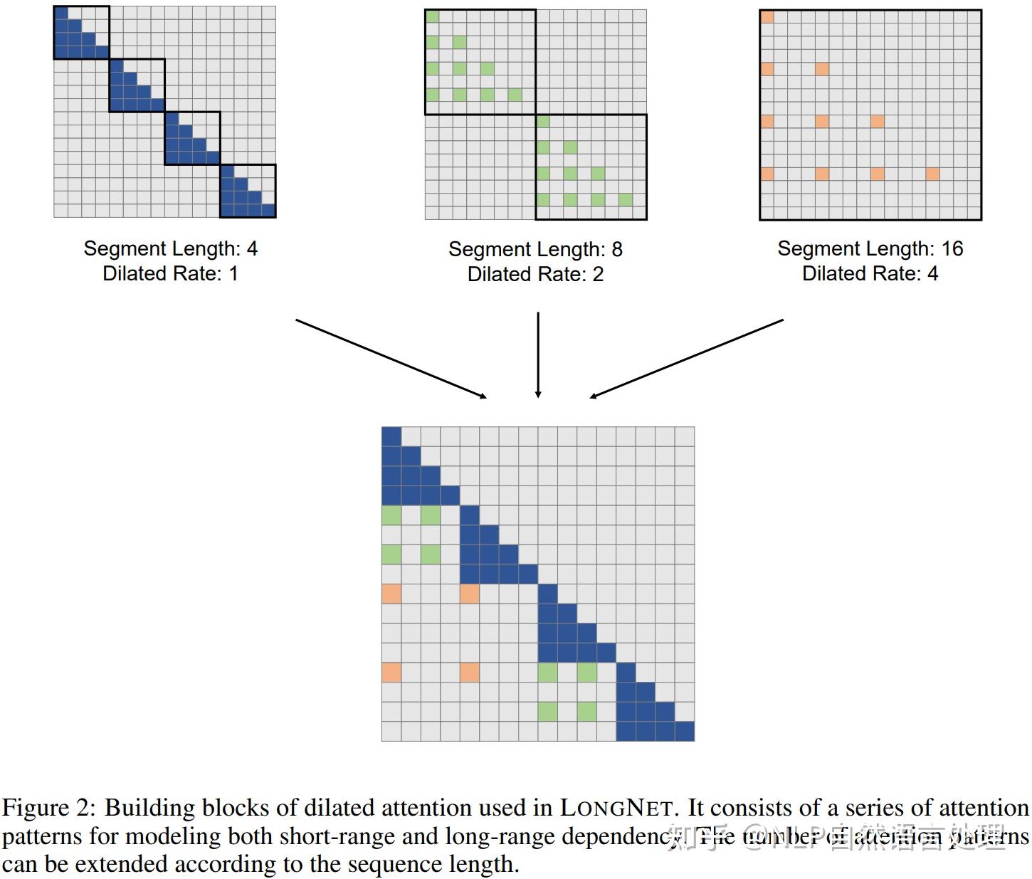 太牛了!微软最新研究:LONGNET,Transformer序列长度可支持 10亿+ Token - 知乎