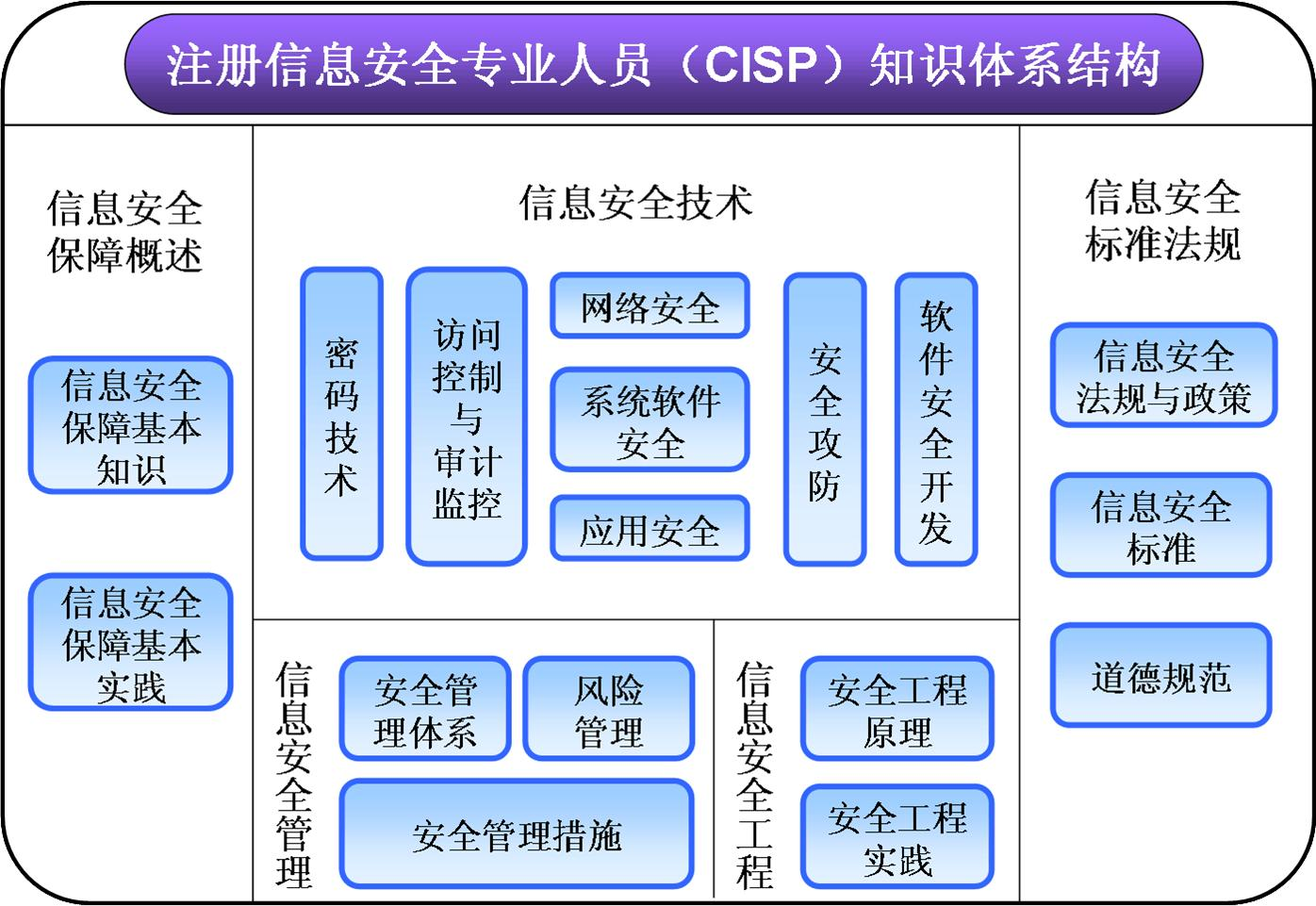 月薪过万，你只差一个cisp证书