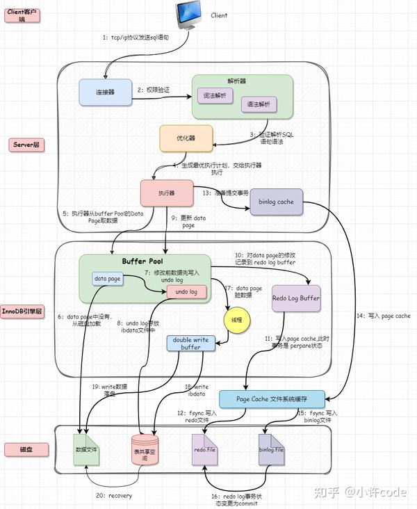 Redo Log Undo Log Binlog