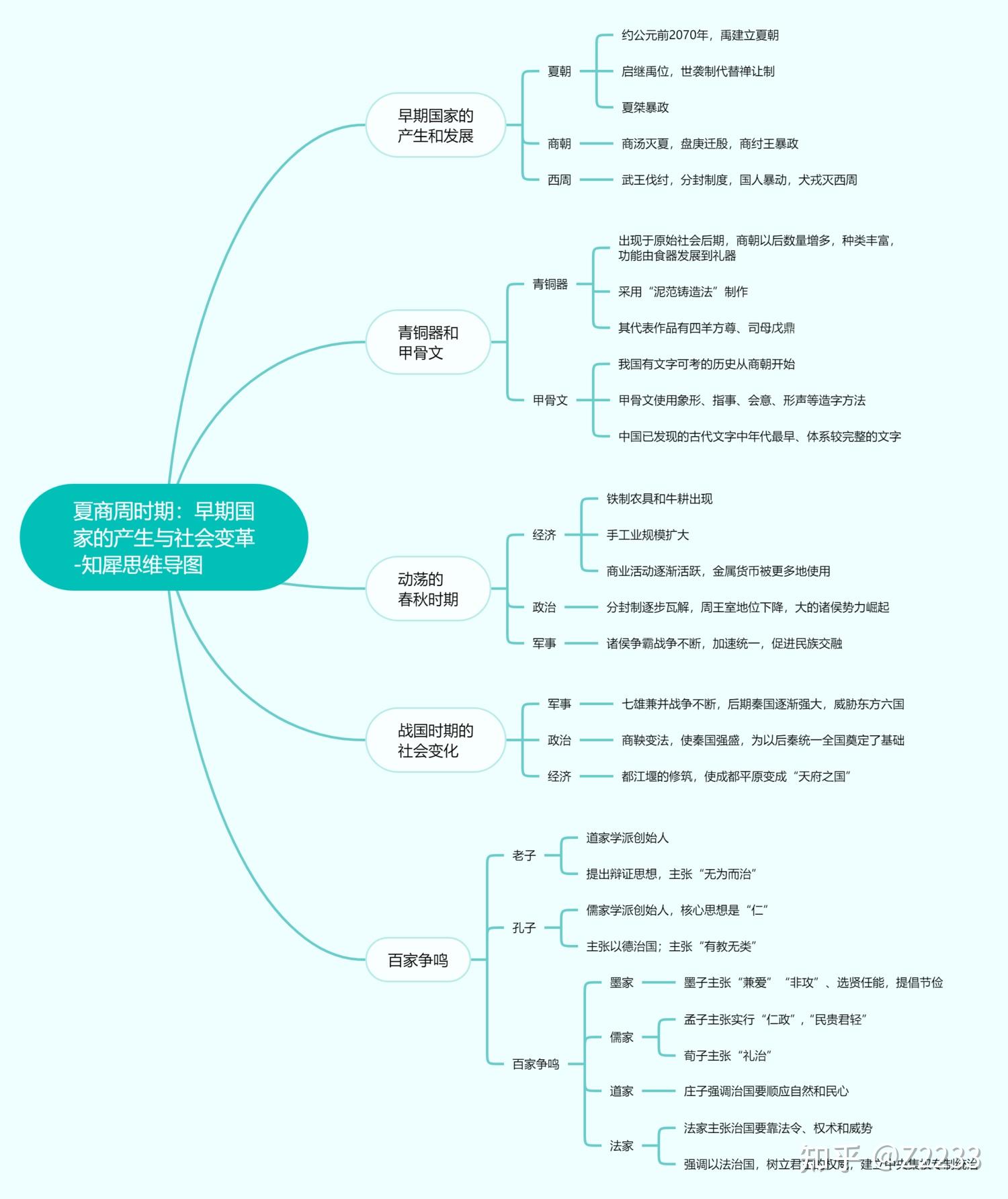 历史七上思维导图全册图片