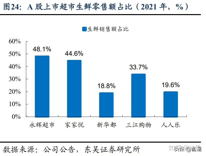 市佔率持續提升永輝超市是為數不多的全國佈局,並持續擴張的大型連鎖