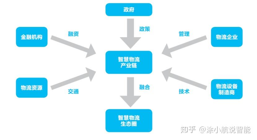 智慧物流产业现状与前景节选