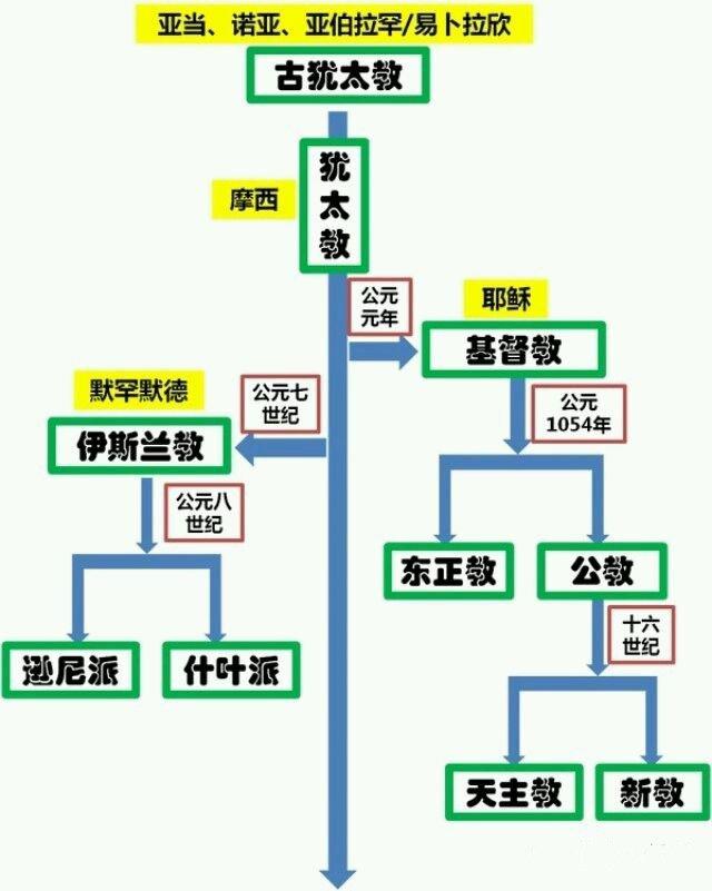 世界宗教源流史 天启宗教 亚伯拉罕诸教 知乎 世界宗教源流史 天启宗教 亚伯拉罕诸教 知乎