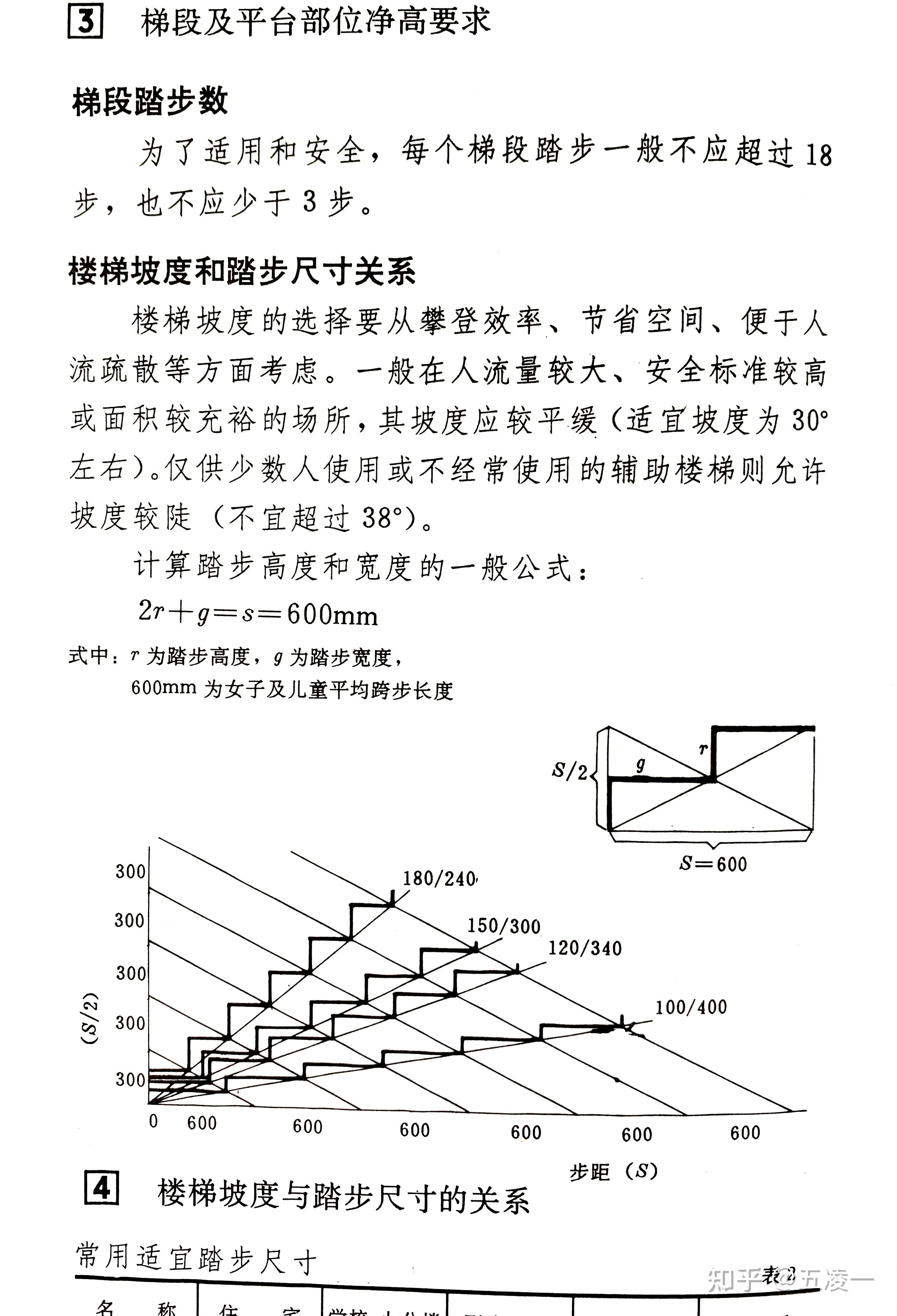 楼梯踏步的宽高关系为什么要满足2h b=600~620mm? 