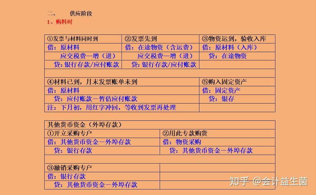 1购料时2发出3委托加工物资4周转材料