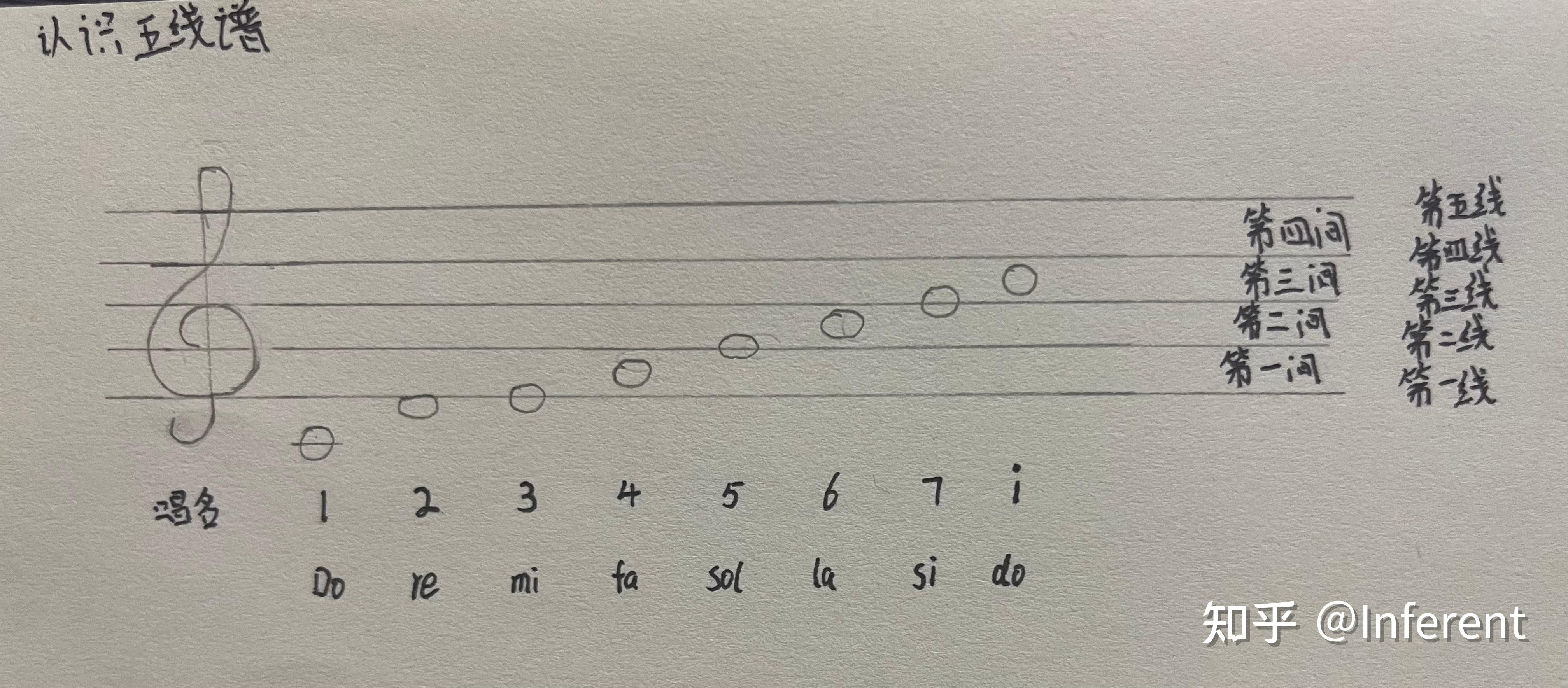 記憶口訣:五線譜,像樓梯,向上高,向下地一二三線 3(mi)5(sol)7(si)一