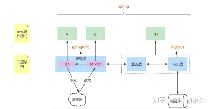 javaweb、spring、springmvc和springboot有什么区别，都是做什么用的？ - 知乎