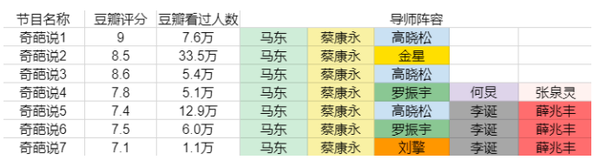 奇葩说第3季17期 云盘_奇葩说第3季20160115_脱口秀奇葩说第五季第六期