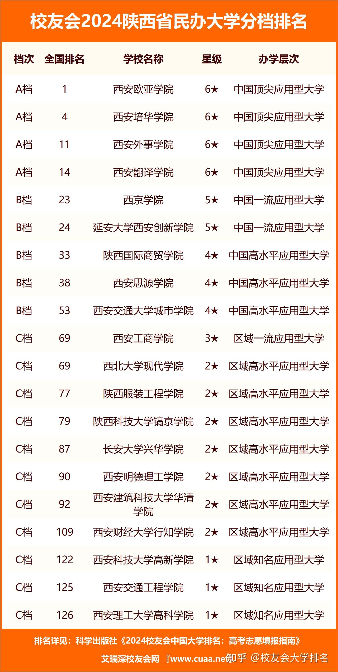 校友会2024陕西省大学分档排名西安交通大学西安欧亚学院雄居最高档