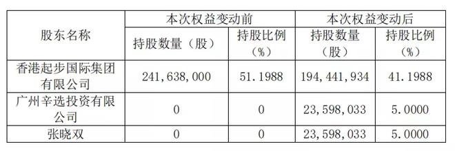 网红辛巴入股起步股份 持股5%