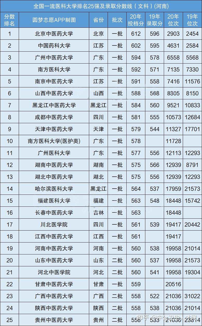 医科大学排名图片