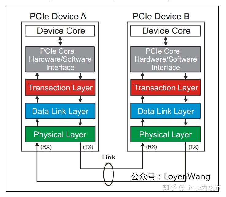 详细讲解Linux PCI驱动框架分析 - 知乎