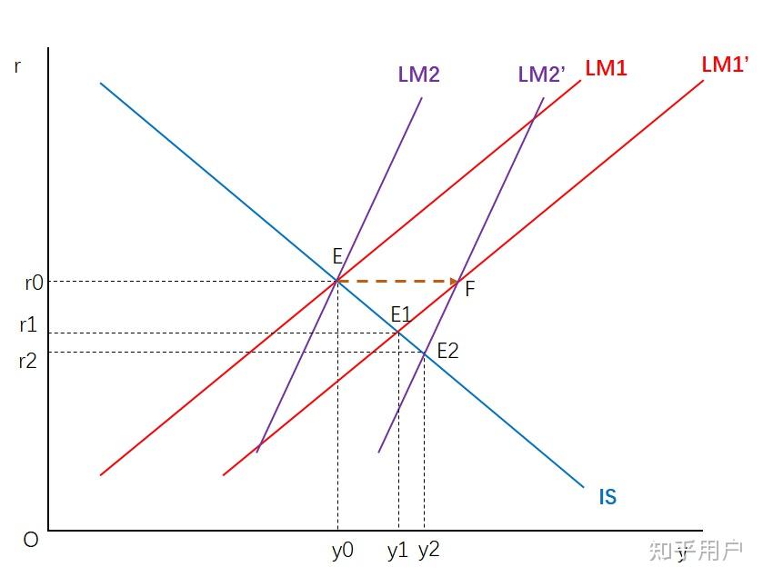 如何解释lm曲线斜率与货币政策效果? 
