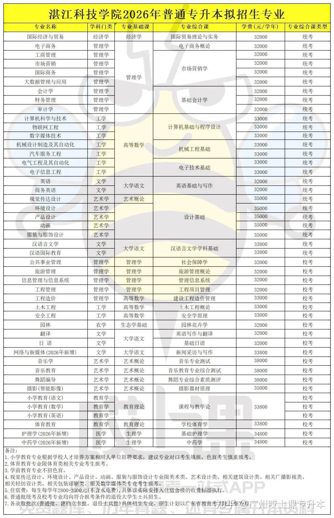 速看!2026年广东普通专升本9所院校拟招生专业出炉 - 知乎