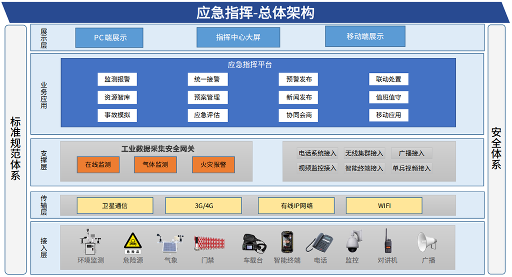 实现应急指挥的智能化扁平化和一体化应急指挥系统