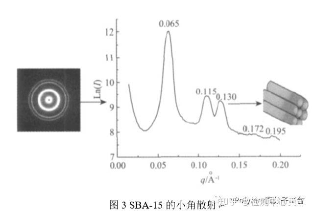 小角X射线散射（SAXS）应用、发展趋势及进展研究 - 知乎