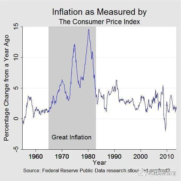 【深度必读】从美联储角度理解世纪大通胀 The Great Inflation 196582 知乎