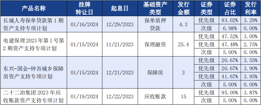 中國abs市場累計發行產品11798只,其中信貸資產證券化市場累計發行