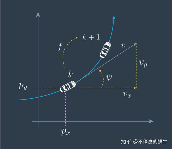 自动驾驶运动模型与滤波算法选择 知乎