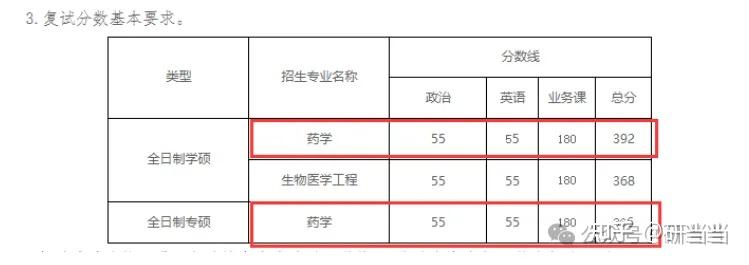 25吉大药学考研