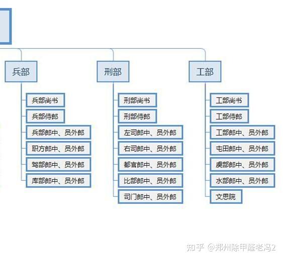 宋代官僚机构及职官制度 - 知乎