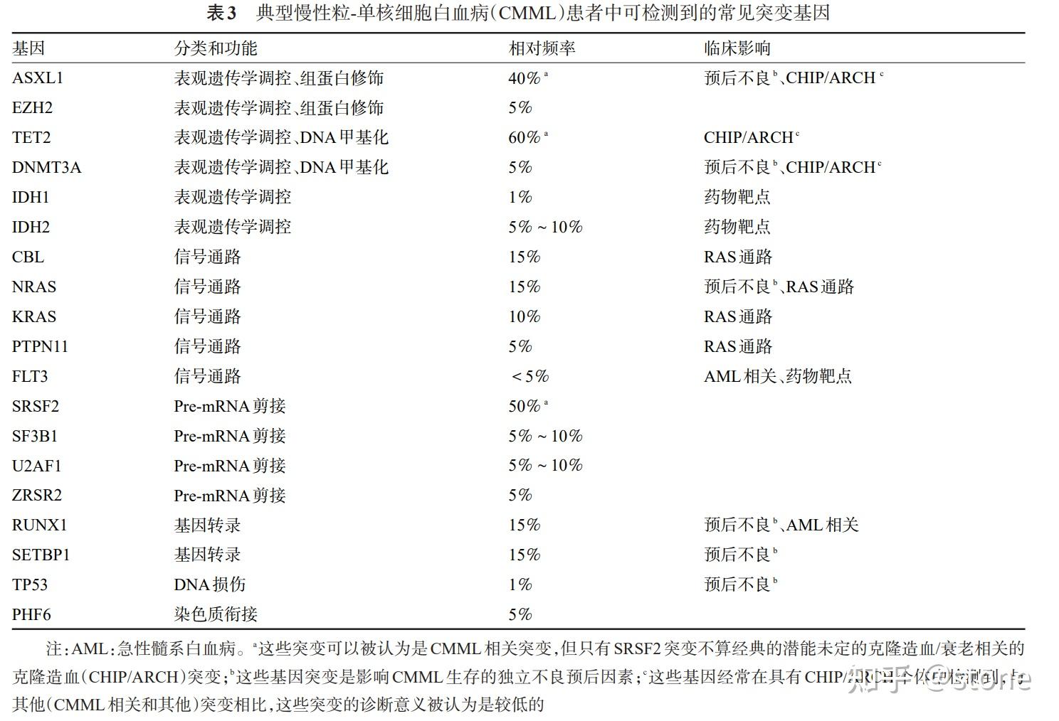 慢性粒-单核细胞白血病CMML - 知乎