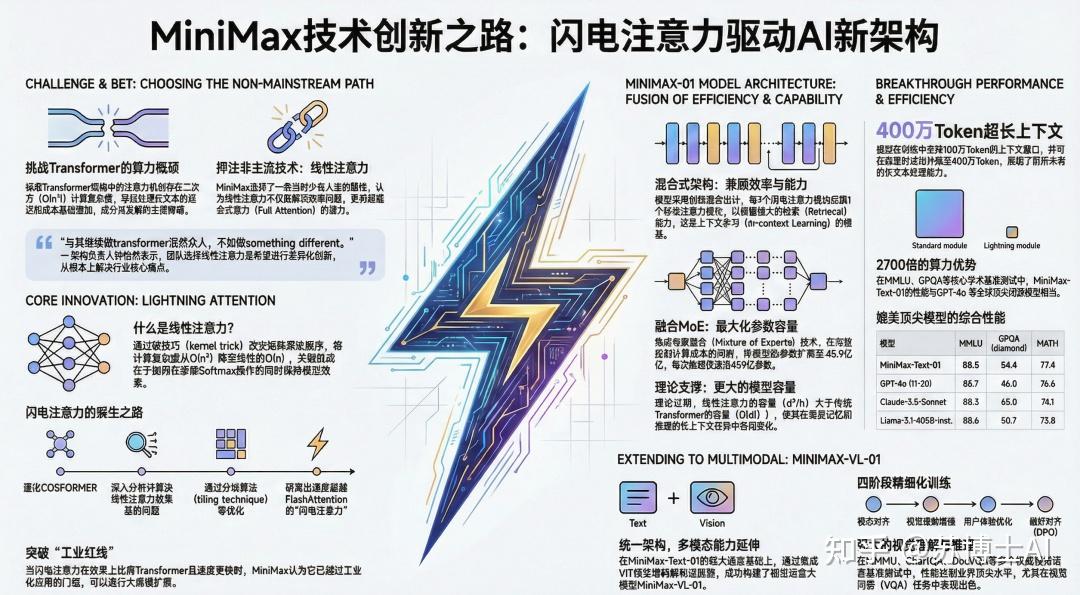 写在MiniMax上市后,一起解读下MiniMax的AI核心技术 - 知乎