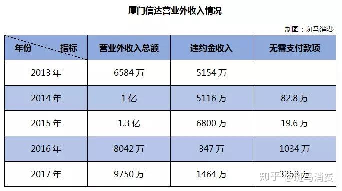 蹊跷的营业外收入