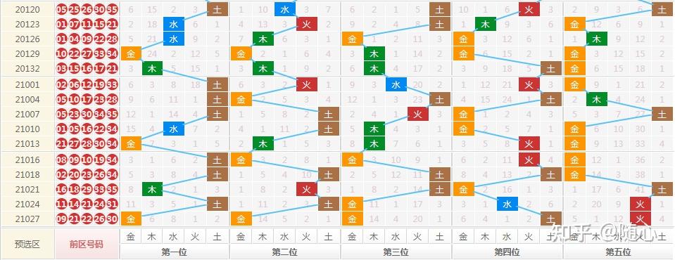 大樂透2021030期預測分析上期龍頭鳳尾預判正確膽組成功命中0232可惜