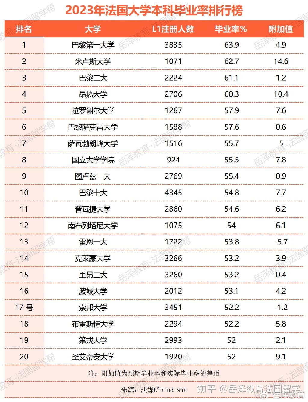 2023年各专业最好毕业的法国大学排名,按这个选校,妈妈再不担心我延毕