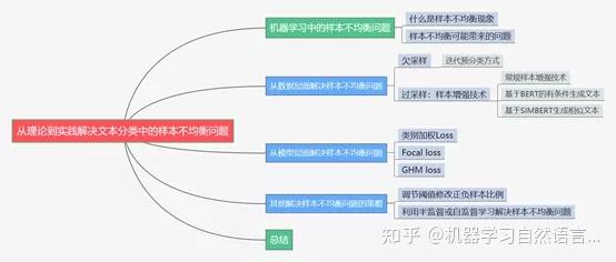 文本分类(七):从理论到实践解决文本分类中的样本不均衡问题 文本分类(七):从理论到实践解决文本分类中的样本不均衡问题