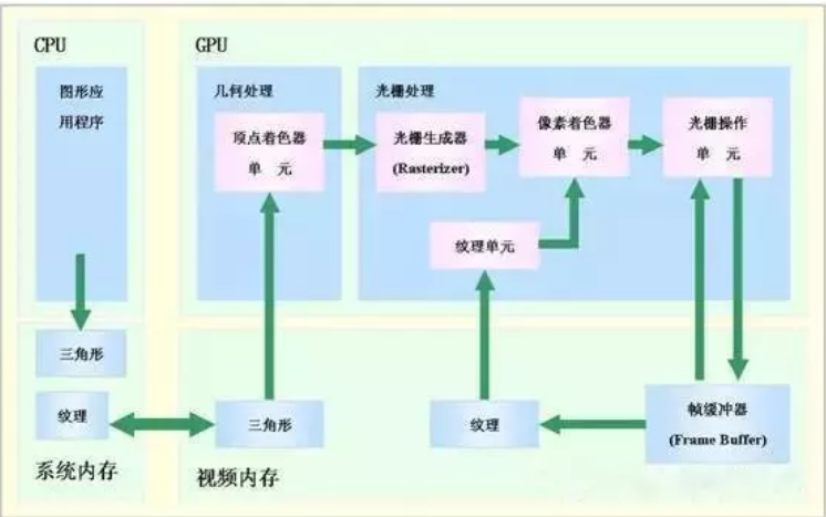 Gpu的工作原理 知乎