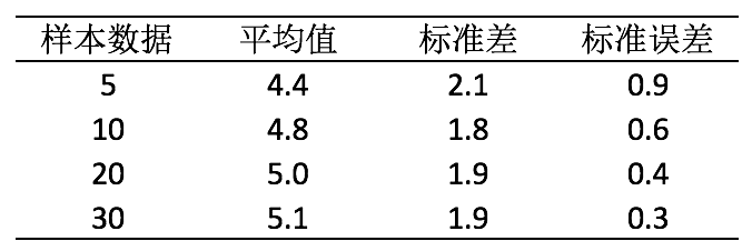 這說明,在樣本數量=20時,這20個數據之間的離散程度比樣本