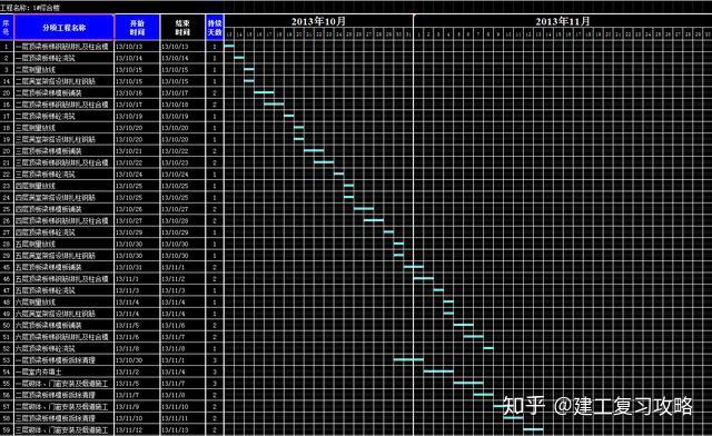 施工進度計劃橫道圖全集excel版自由輸入方便實用開工必備