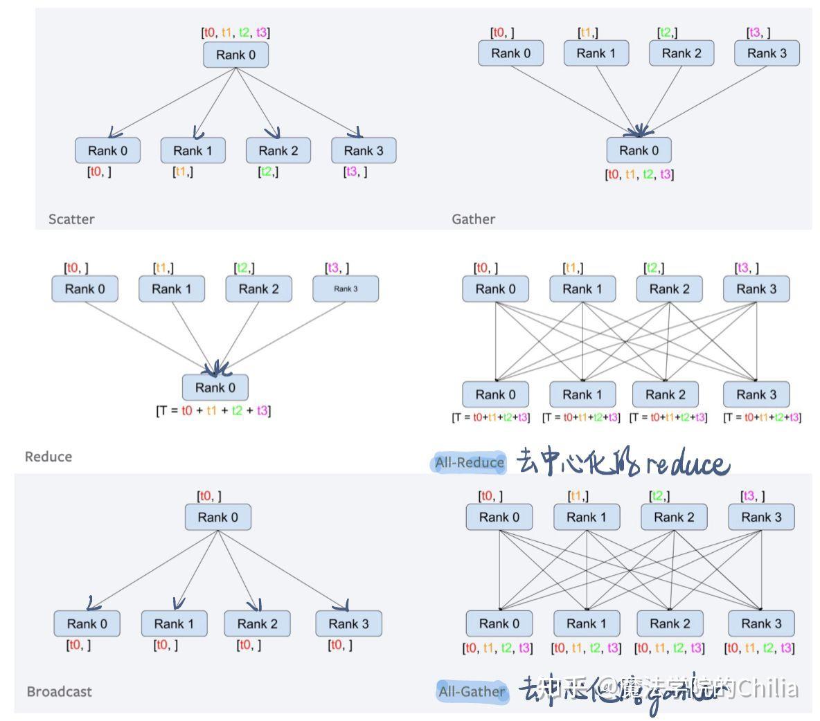Pytorch并行训练 知乎