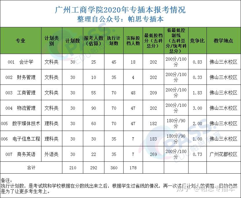 專插本學校——廣州工商學院:競爭度倒數第二,比艾利斯頓還低,這是