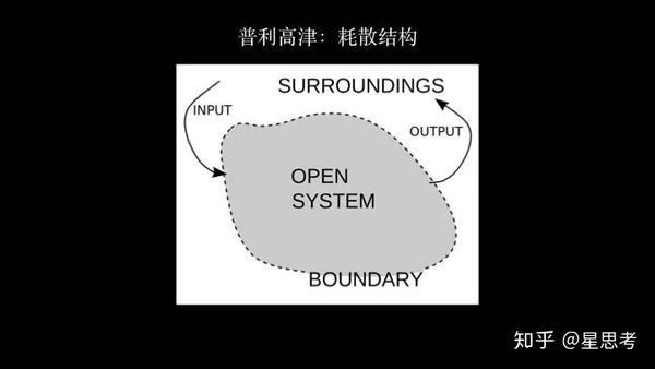 普里高津:耗散結構