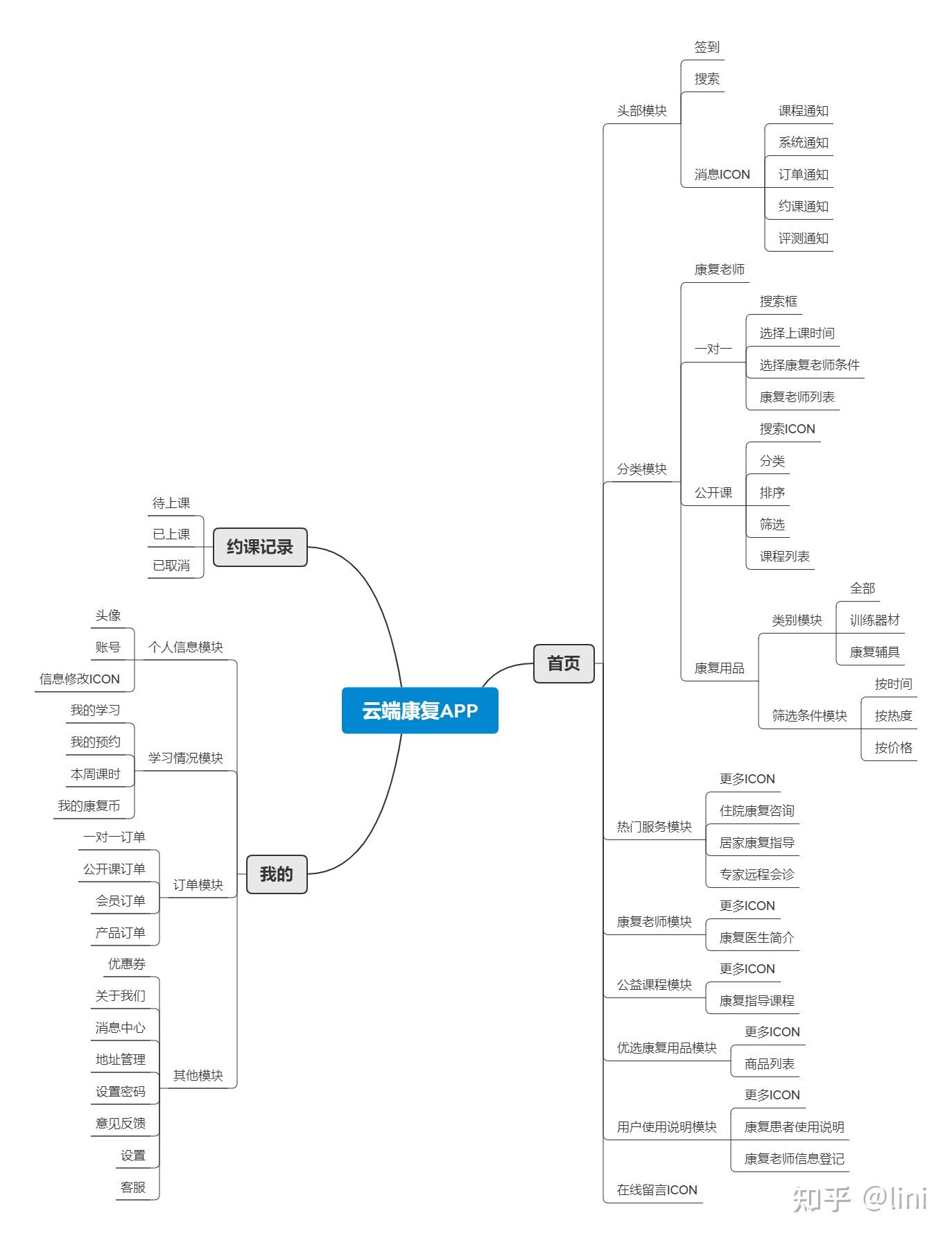 复健运动app竞品分析