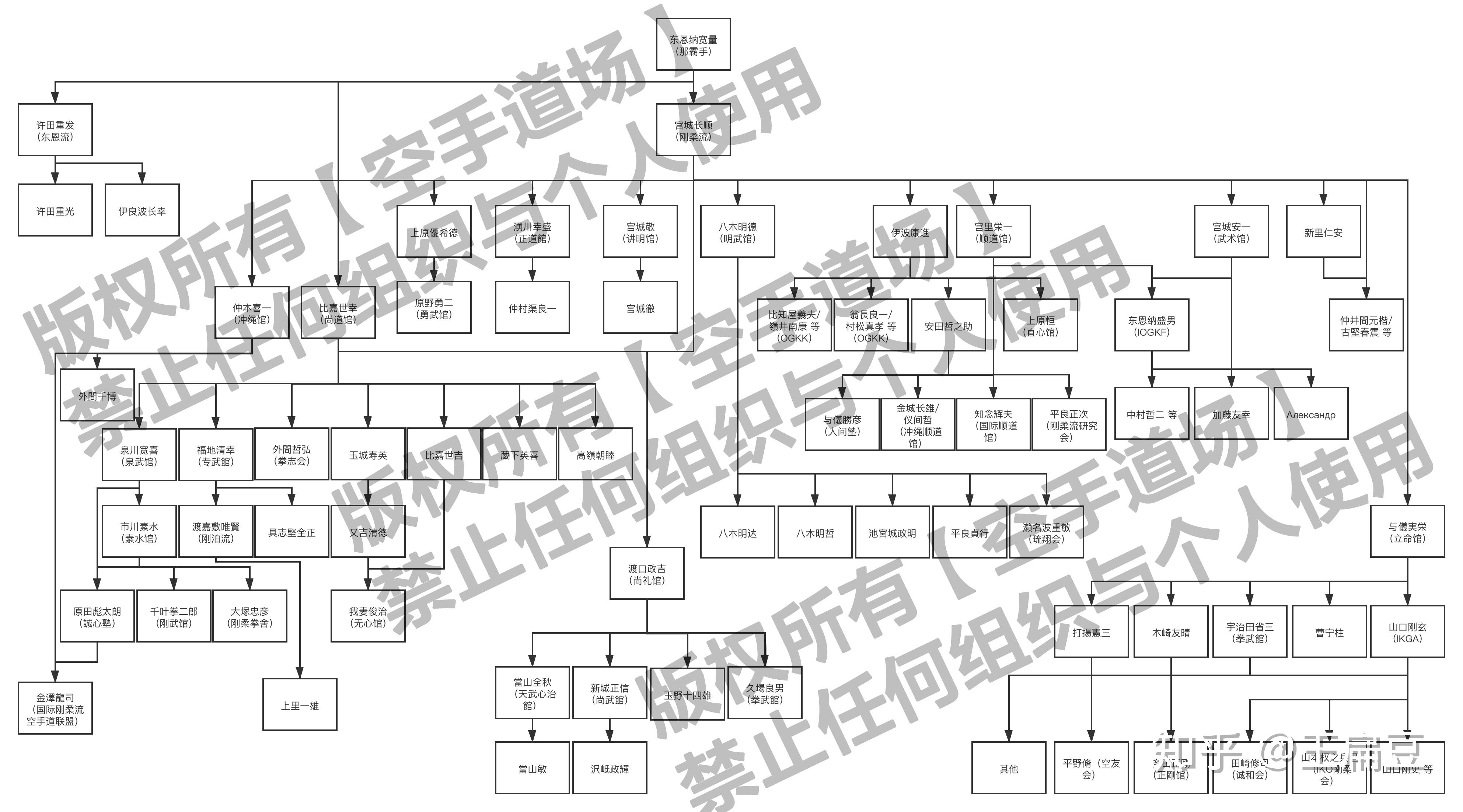 刚柔流空手道师承系谱 - 知乎