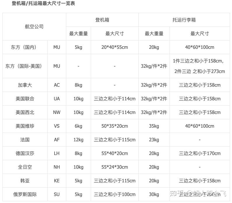 坐飞机行李箱尺寸限制是多少?